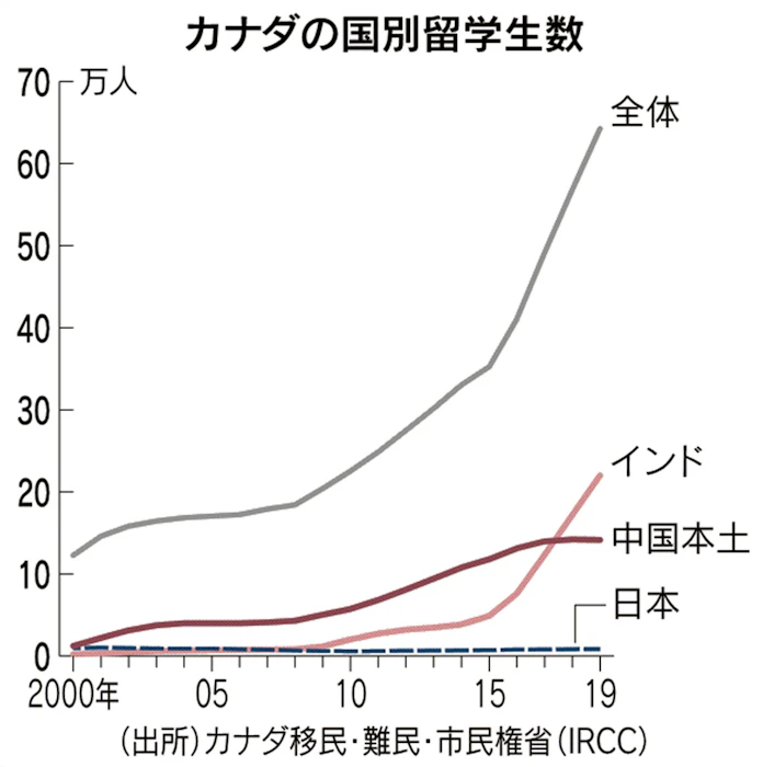 移民大国カナダで中国人留学生が減少 日本経済新聞