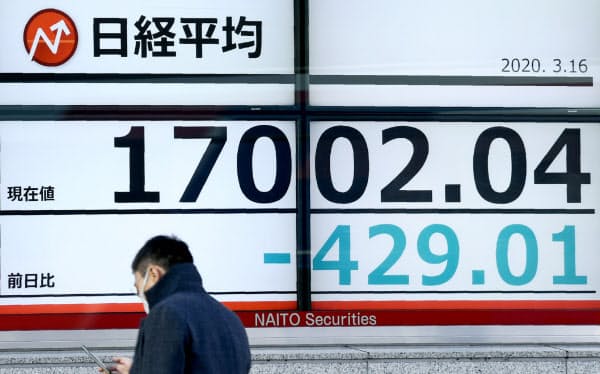 400円超下げ、1万7002円で終えた日経平均株価(16日、東京都中央区)