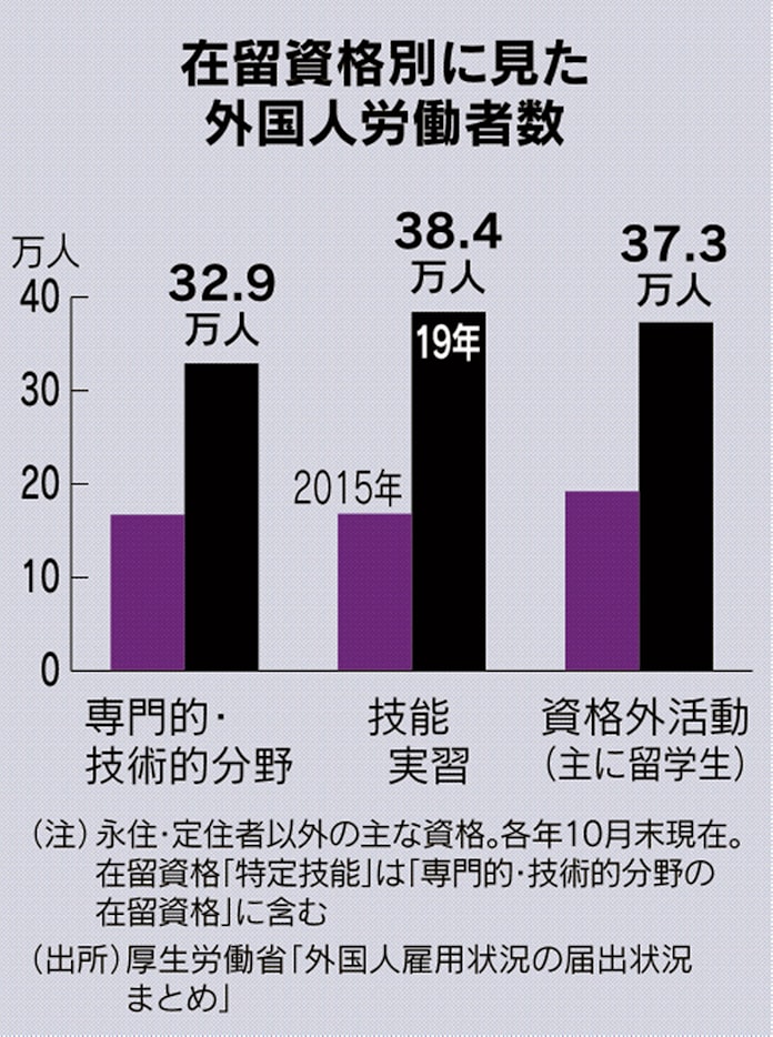 データで読み解く外国人労働者 魅力薄れる日本の賃金 日本経済新聞 データで読み解く外国人労働者 魅力薄れる日本の賃金 日本経済新聞