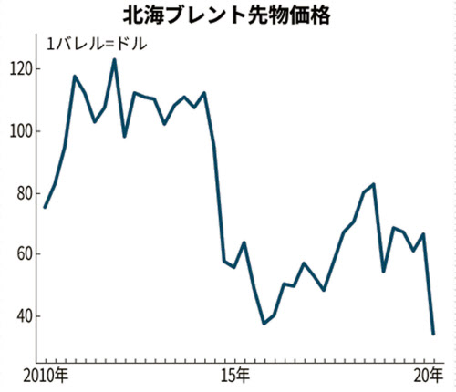 産油国 増産でサウジに続く Opec同士でも競争 日本経済新聞