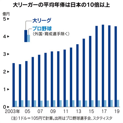 やっと開幕 数字で見るmajor League Baseball 日本経済新聞