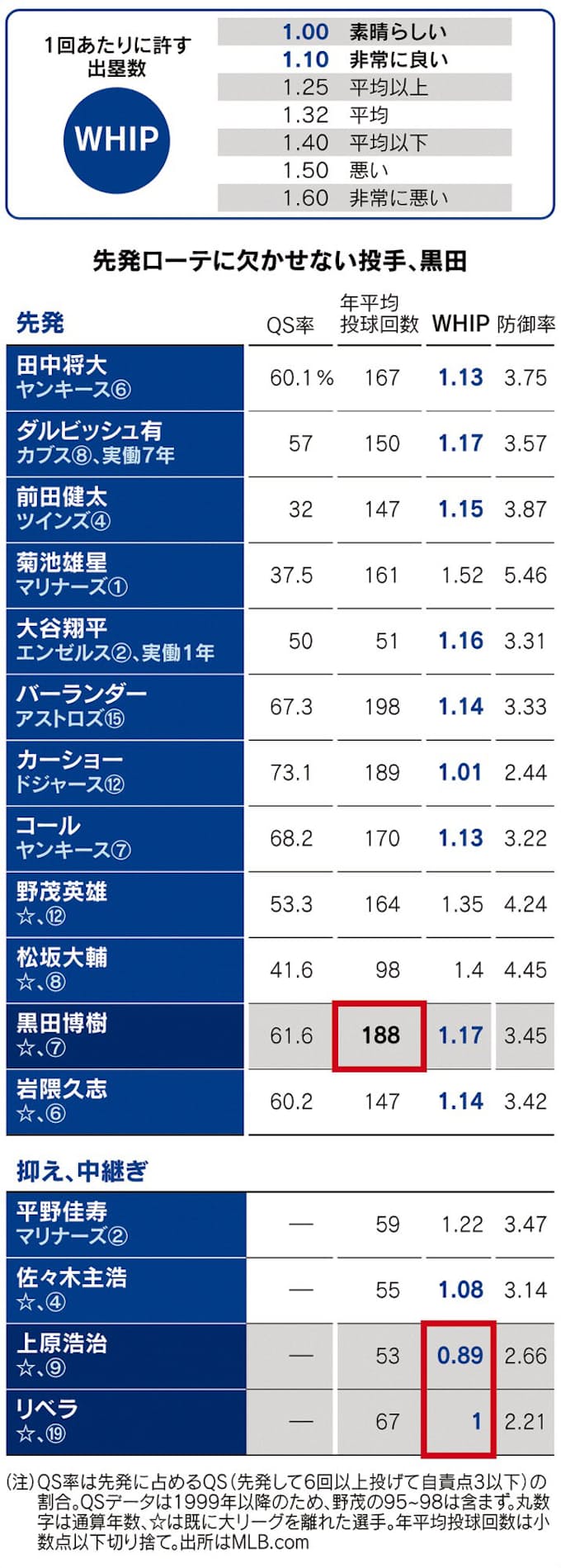 大リーグで生きる やっと開幕 数字で見るmajor League Baseball 日本経済新聞