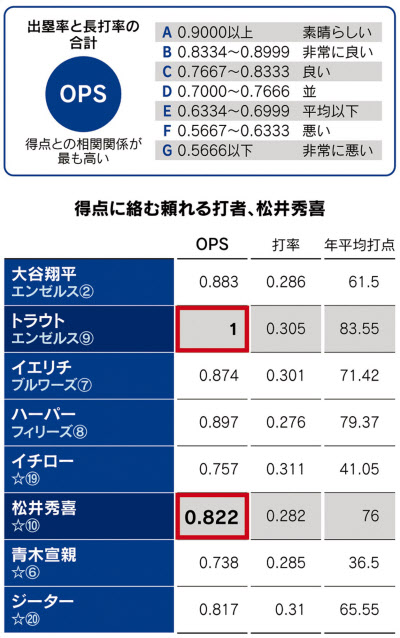 やっと開幕 数字で見るmajor League Baseball 日本経済新聞