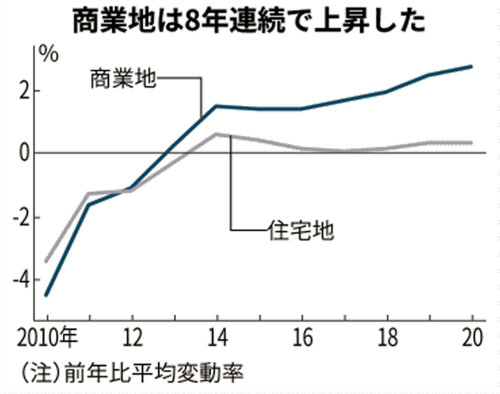 神奈川県の住宅地価 鉄道開発がけん引 3年連続上昇 日本経済新聞