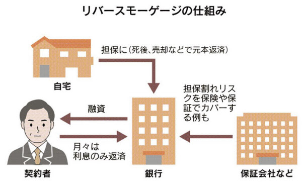 老後資金にリバースモーゲージ 自宅を担保に借り入れ 日本経済新聞