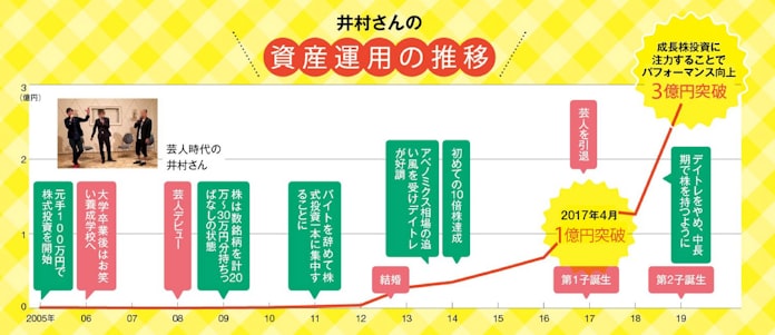 勝てる投資家への道 2 元お笑い芸人の井村俊哉さん 日本経済新聞