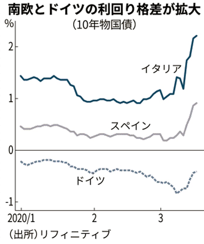 新型コロナ イタリアの長期金利上昇 南欧諸国にも波及 日本経済新聞 新型コロナ イタリアの長期金利上昇 南欧諸国にも波及 日本経済新聞