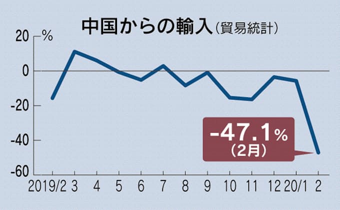 中国からの輸入47 1 減 2月 対中輸出は0 4 減 日本経済新聞