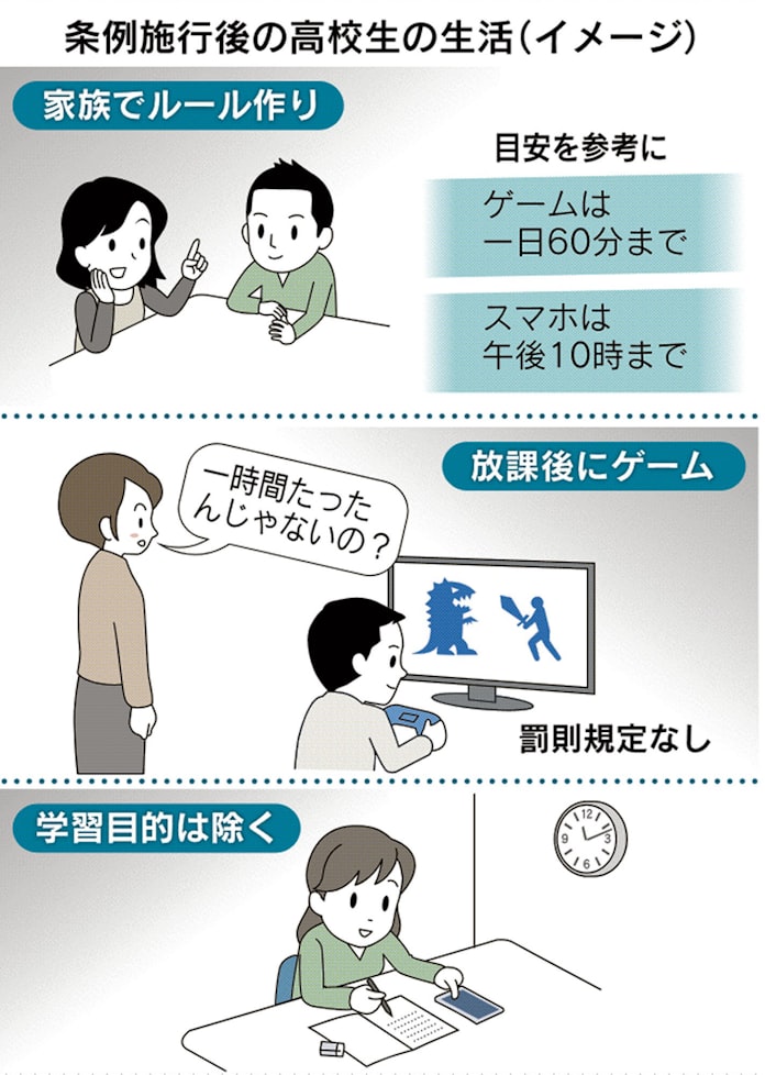 ゲーム1日60分 香川で条例成立 依存症対策議論促す 日本経済新聞 ゲーム1日60分 香川で条例成立 依存症対策議論促す 日本経済新聞