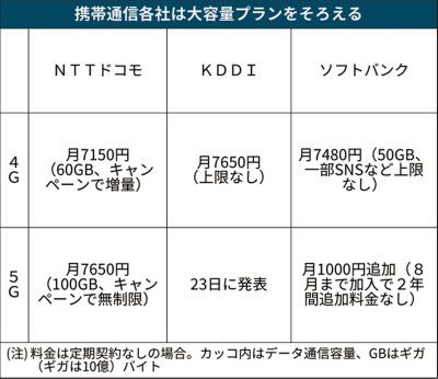 ドコモ5gは100gbで月7650円 4gから500円上乗せ 日本経済新聞