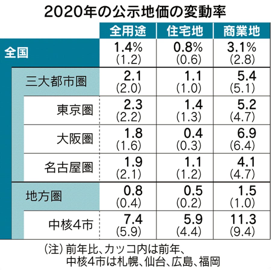 公示地価5年連続上昇 年 台風被災地には爪痕 日本経済新聞