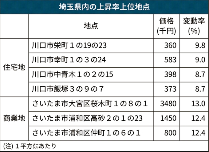 埼玉県公示地価 住宅地4年連続プラス 日本経済新聞