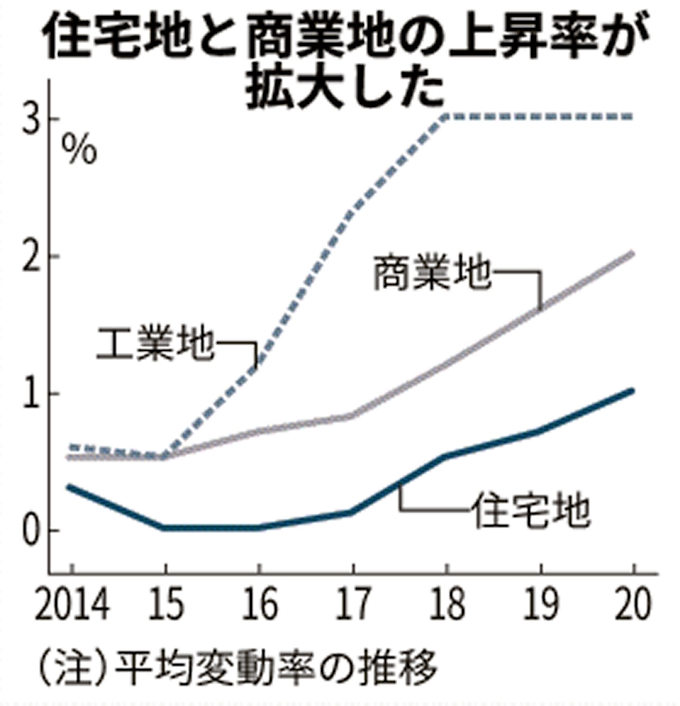 埼玉県公示地価 住宅地4年連続プラス 日本経済新聞
