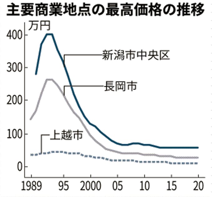 新潟県公示地価 商業地0 9 低下 下落幅は縮小 日本経済新聞