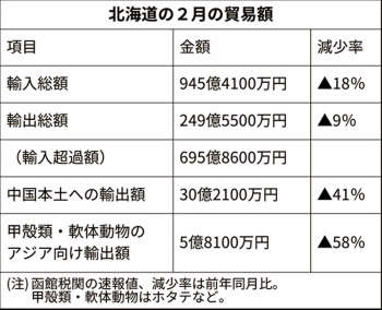 新型コロナ 北海道の対中輸出41 減 新型コロナがホタテ直撃 日本経済新聞 新型コロナ 北海道の対中輸出41 減 新型コロナがホタテ直撃 日本経済新聞