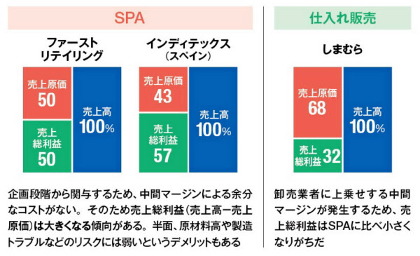 会計が分かるクイズ ファストリvs しまむら 日本経済新聞