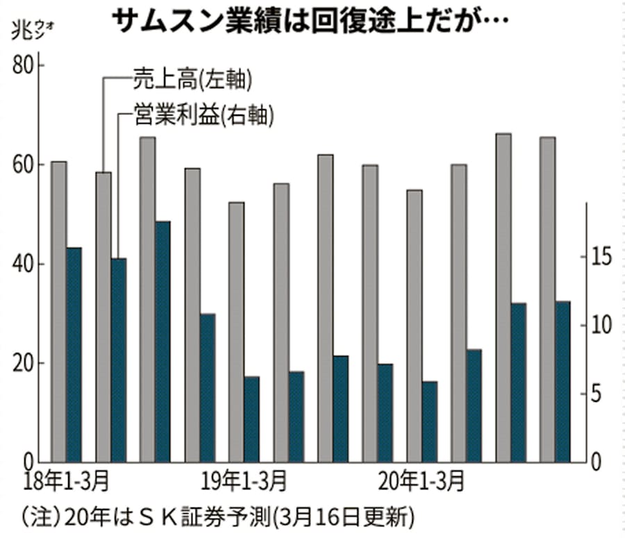 新型コロナ サムスン ベトナム依存で打撃 往来停止拡大 日本経済新聞