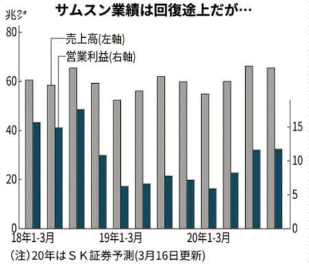 新型コロナ サムスン ベトナム依存で打撃 往来停止拡大 日本経済新聞