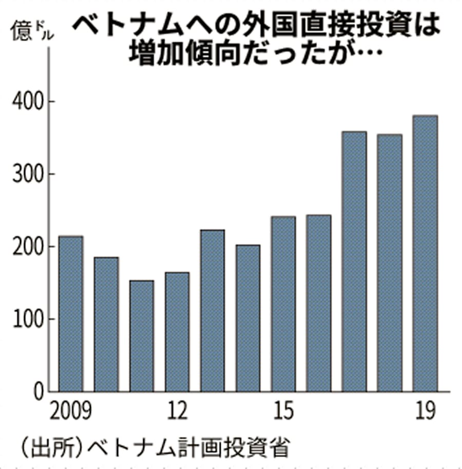 新型コロナ サムスン ベトナム依存で打撃 往来停止拡大 日本経済新聞
