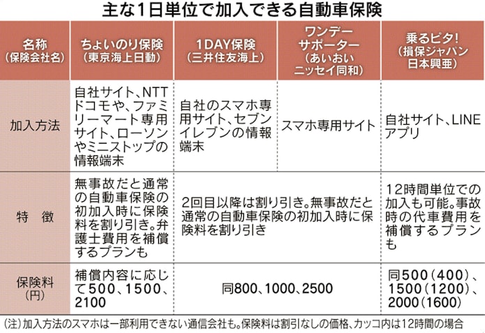 親や友人の車の運転に1日保険 スマホから手軽に 日本経済新聞 親や友人の車の運転に1日保険 スマホから手軽に 日本経済新聞