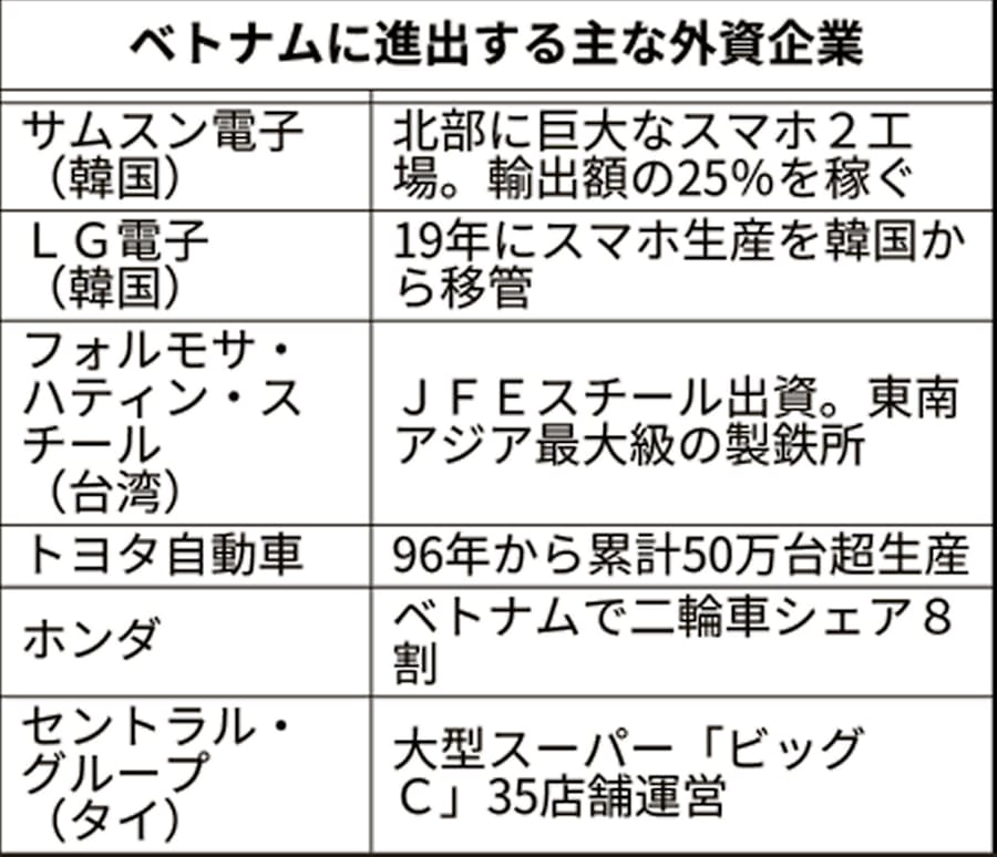 新型コロナ サムスン ベトナム依存で打撃 往来停止拡大 日本経済新聞