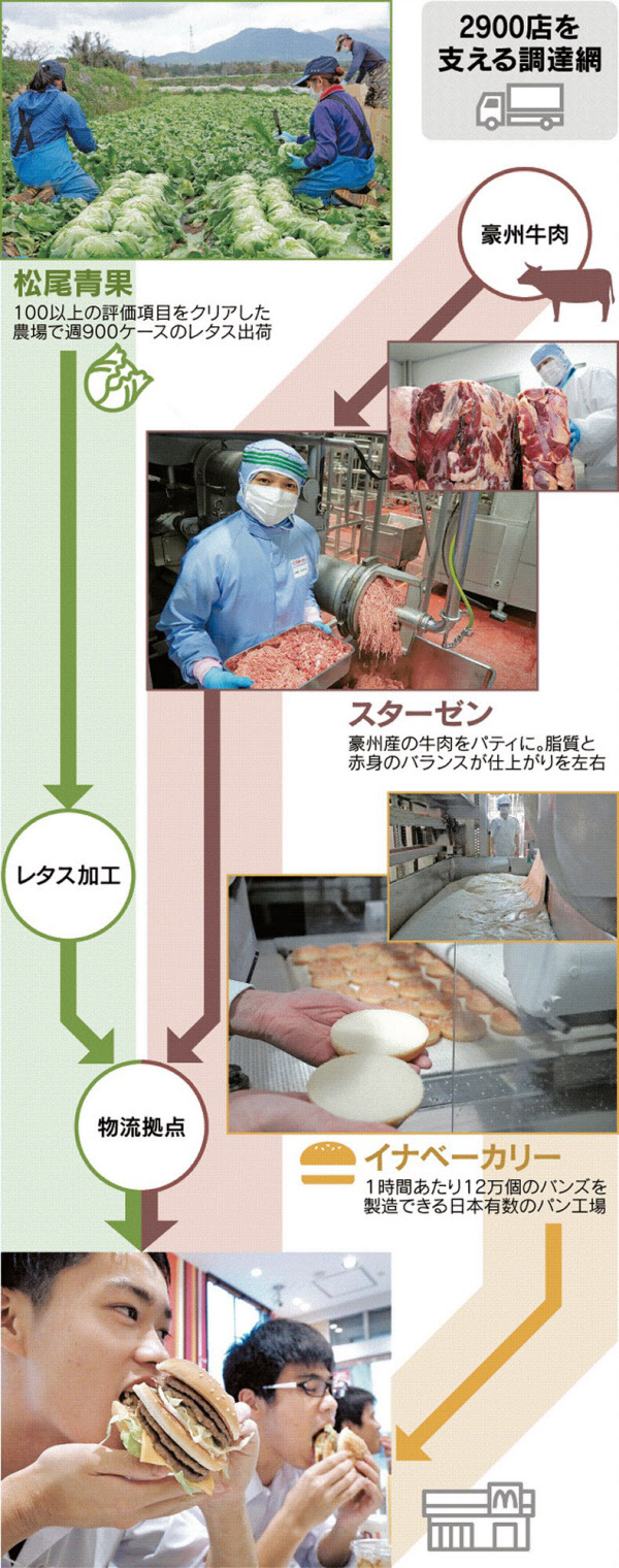 マクドナルド復活支えるサプライチェーン 三位一体の妙 - 日本経済新聞 マクドナルド復活支えるサプライチェーン 三位一体の妙 - 日本経済新聞