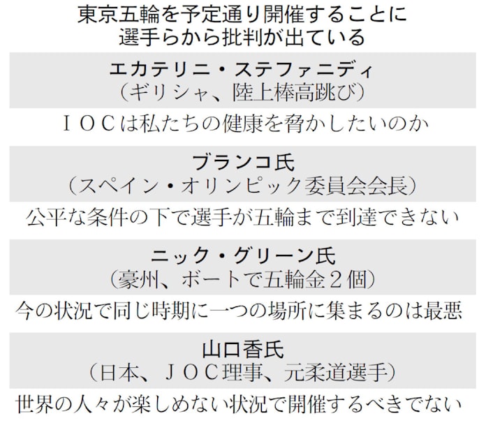 新型コロナ 五輪開催 選手から批判 安全 公平性 に疑問 日本経済新聞