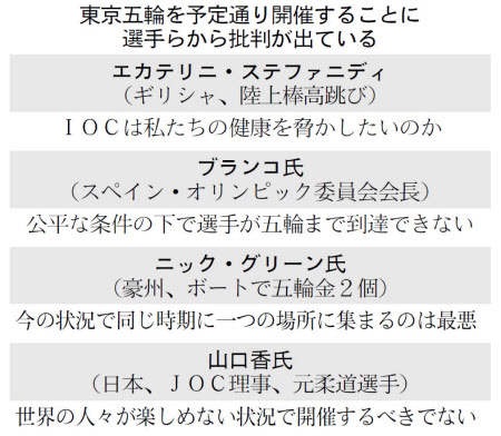 新型コロナ 五輪開催 選手から批判 安全 公平性 に疑問 日本経済新聞 新型コロナ 五輪開催 選手から批判 安全 公平性 に疑問 日本経済新聞
