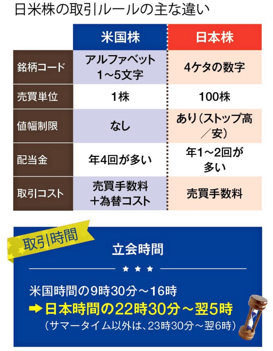 税金 売買単位 株式投資 日米の取引ルールの違い 日本経済新聞