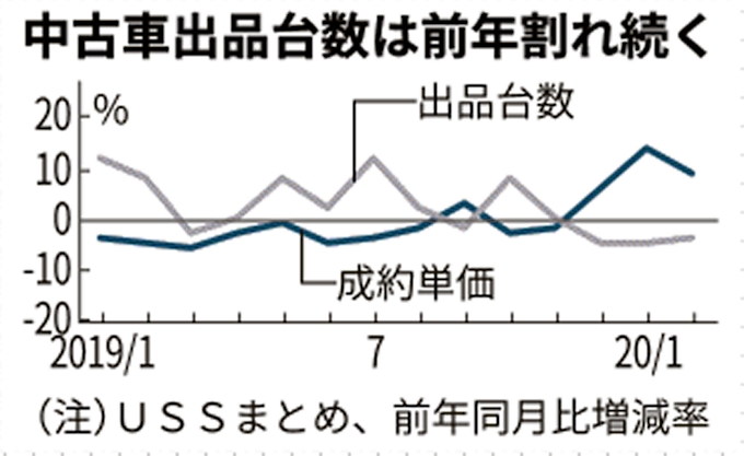中古車競売価格 2月は前年比8 1 高 出品台数減響く 日本経済新聞