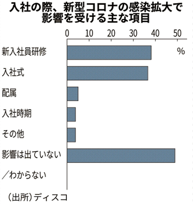 新型コロナ 新型コロナ 新入社員研修に 影響 4割 ディスコ調査 日本経済新聞