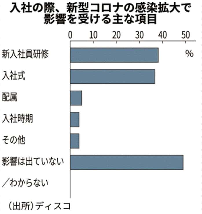 新型コロナ 新型コロナ 新入社員研修に 影響 4割 ディスコ調査 日本経済新聞