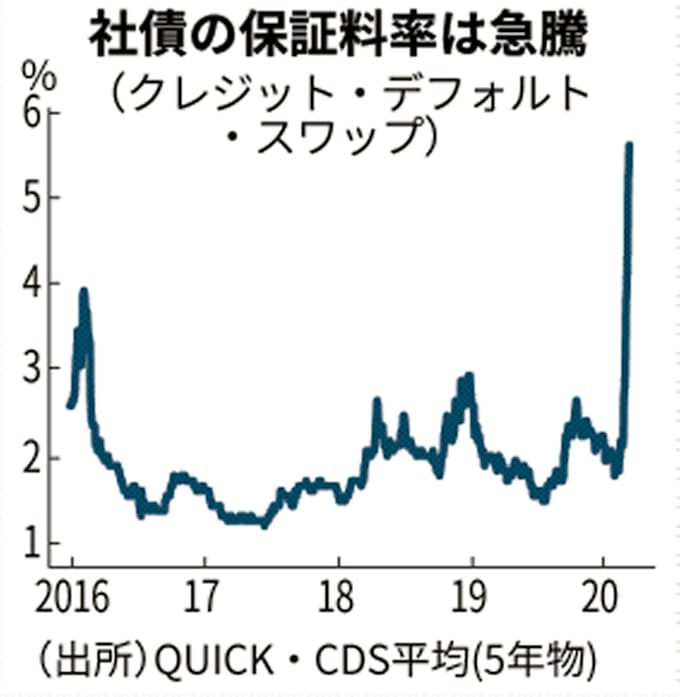 ソフトバンクg 守りの財務 へ転換 新規投資を抑制 日本経済新聞