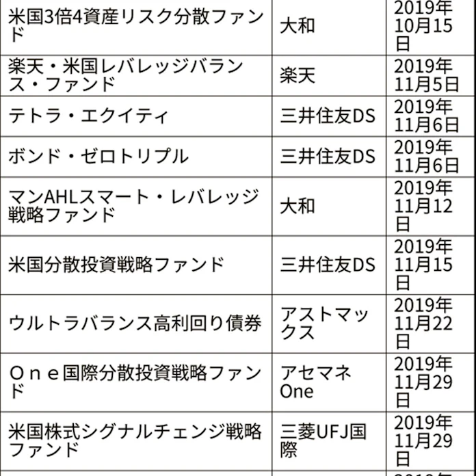 新型レバレッジ投信広がる 日本経済新聞