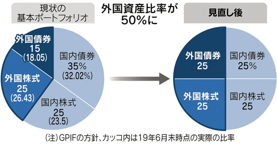 GPIF、外債比率25%に引き上げへ 高利回り投資に力: 日本経済新聞