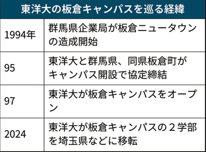 東洋大 群馬県内2学部を埼玉県などに移転 日本経済新聞 東洋大 群馬県内2学部を埼玉県などに移転 日本経済新聞