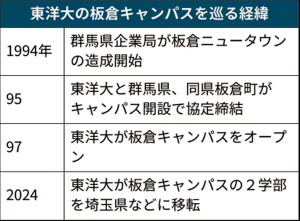 東洋大 群馬県内2学部を埼玉県などに移転 日本経済新聞