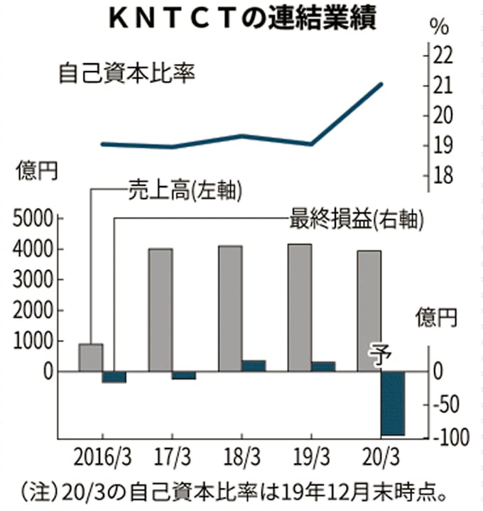 近ツーなどkntctが最終赤字 年3月期 新型コロナで旅行業不振 日本経済新聞