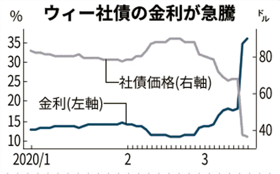 新型コロナ Wework 社債利回り36 外出制限で資金繰り懸念も 日本経済新聞