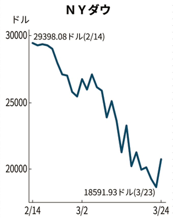 Nyダウ 2100ドル超上昇 上げ幅過去最大 日本経済新聞