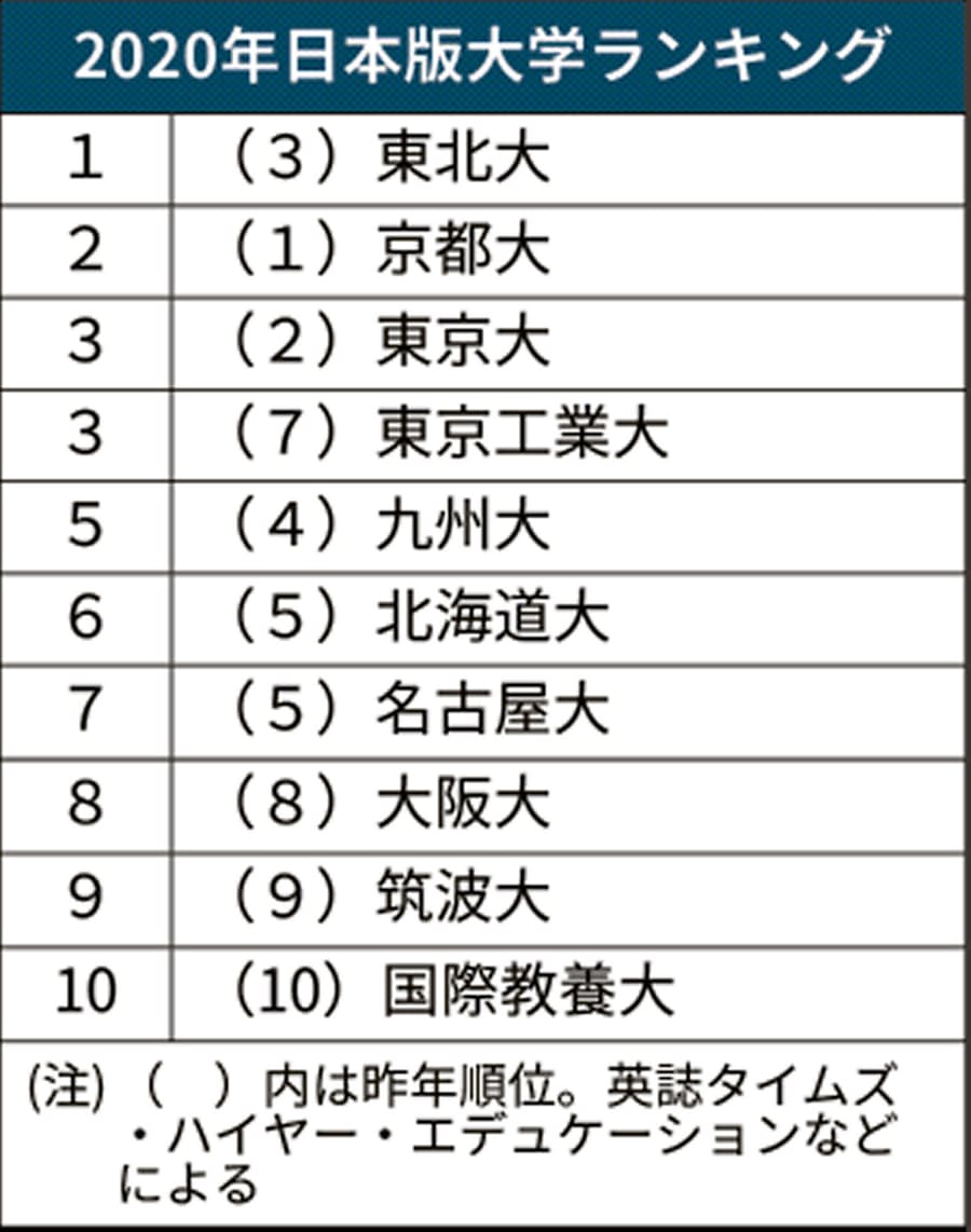 東北大が初めてトップに 日本版大学ランキング 日本経済新聞