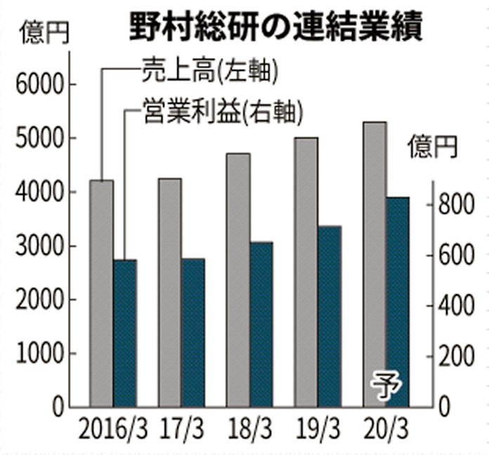 野村総研の営業益最高 年3月期 システム開発好調 日本経済新聞 野村総研の営業益最高 年3月期 システム開発好調 日本経済新聞