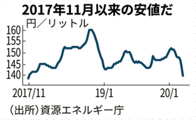 画像ギャラリー ガソリン価格 8月からグッと上がったワケ 値上げ12週連続 このままコロナ前に逆戻り 乗りものニュース