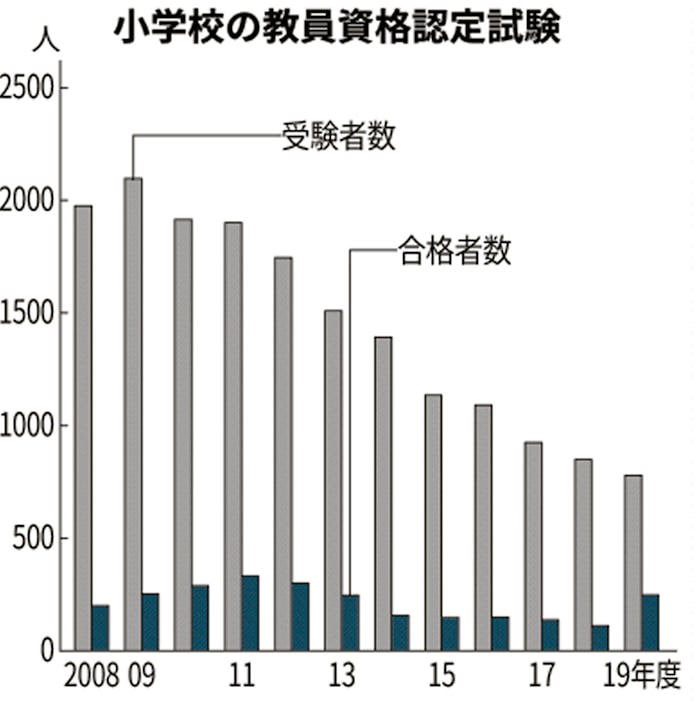 社会人 小学校教員になりやすく 文科省が試験見直し 日本経済新聞 社会人 小学校教員になりやすく 文科省が試験見直し 日本経済新聞