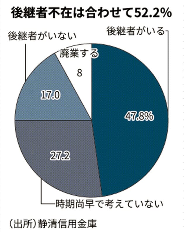 静岡県中部の中小、後継者未定5割超　静清信金調査