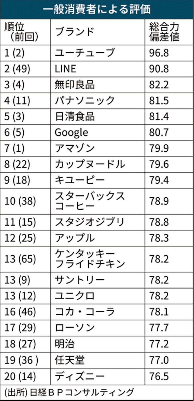 ブランドイメージ ユーチューブ首位 日経bp調査 日本経済新聞