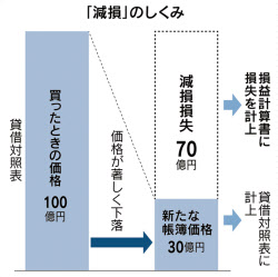 決算期末で注目 減損と評価損のイロハ 日本経済新聞