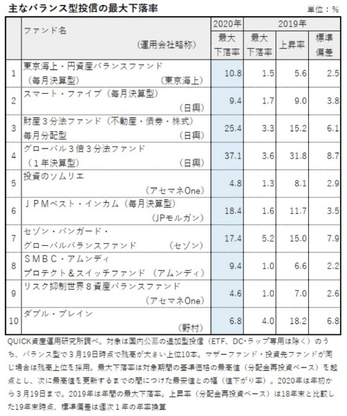 バランス型 今年最大の下落率は 投信ランキング 日本経済新聞