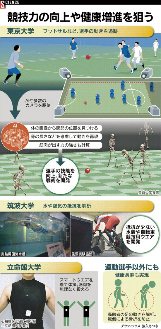 大学もスポーツを科学 競技力を向上 健康の増進も 日本経済新聞 大学もスポーツを科学 競技力を向上 健康の増進も 日本経済新聞