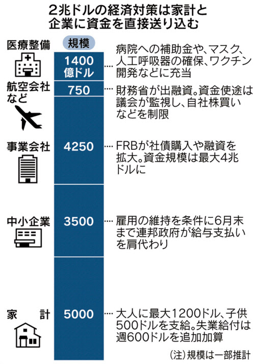 新型コロナ 米 2兆ドル景気対策が成立 企業や個人に 安全網 日本経済新聞